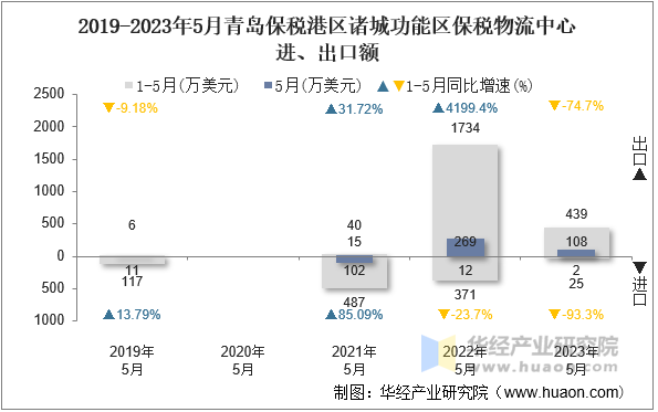 2019-2023年5月青岛保税港区诸城功能区保税物流中心进、出口额