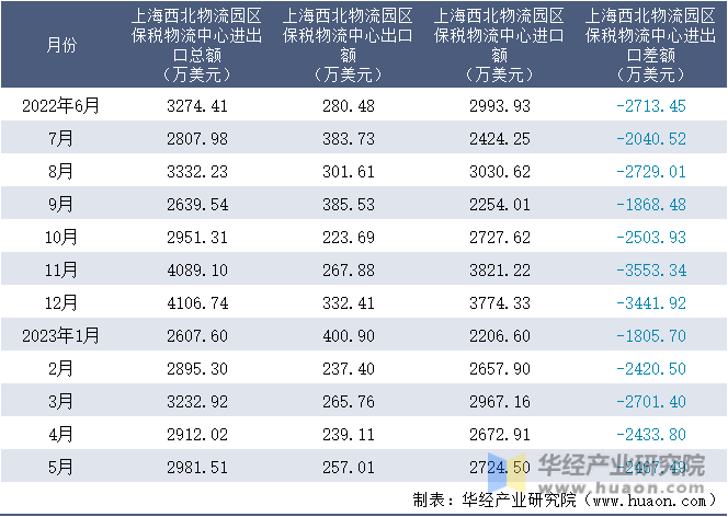 2022-2023年5月上海西北物流园区保税物流中心进出口额月度情况统计表