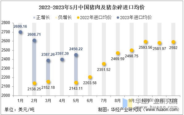 2022-2023年5月中国猪肉及猪杂碎进口均价