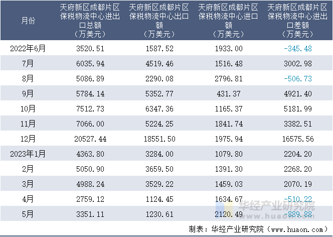 2022-2023年5月天府新区成都片区保税物流中心进出口额月度情况统计表