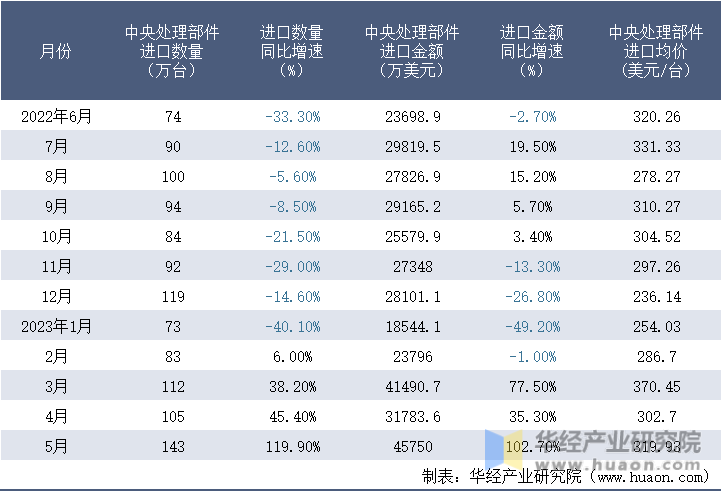 2022-2023年5月中国中央处理部件进口情况统计表