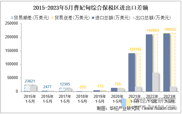 2015-2023年5月曹妃甸综合保税区进出口差额