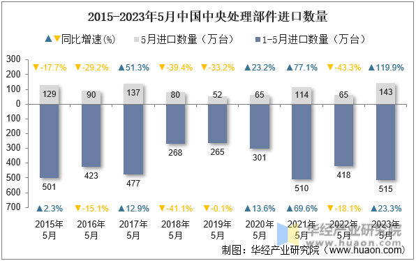 2015-2023年5月中国中央处理部件进口数量