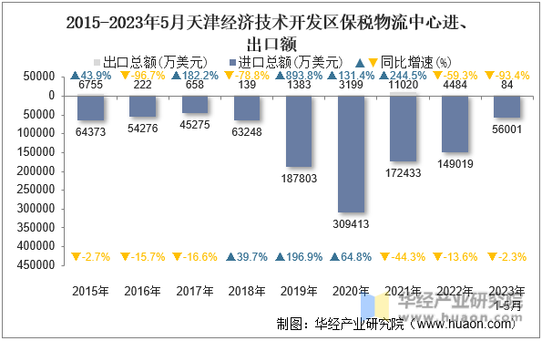 2015-2023年5月天津经济技术开发区保税物流中心进、出口额