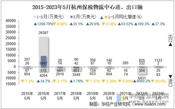 2015-2023年5月杭州保税物流中心进、出口额