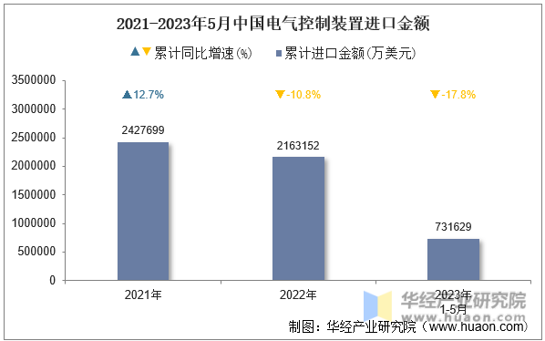 2021-2023年5月中国电气控制装置进口金额