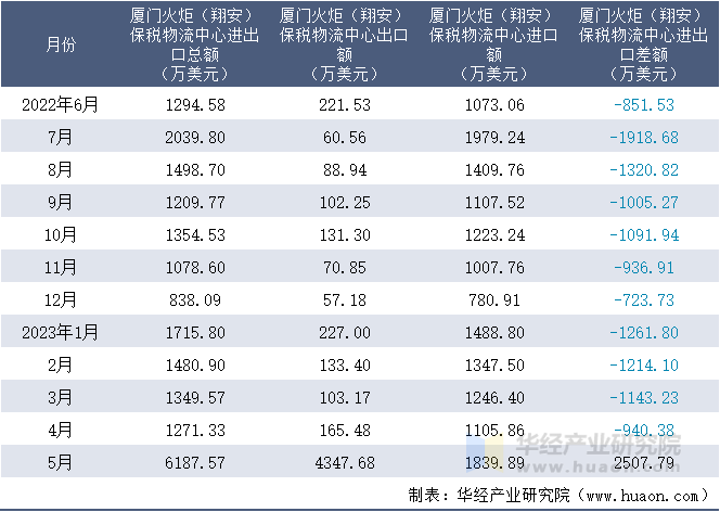 2022-2023年5月厦门火炬（翔安）保税物流中心进出口额月度情况统计表