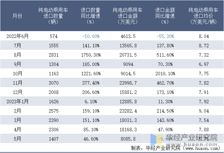 2022-2023年5月中国纯电动乘用车进口情况统计表