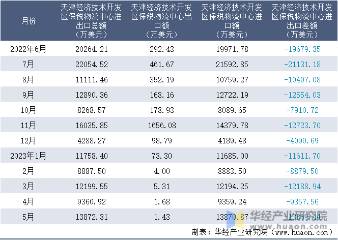 2022-2023年5月天津经济技术开发区保税物流中心进出口额月度情况统计表