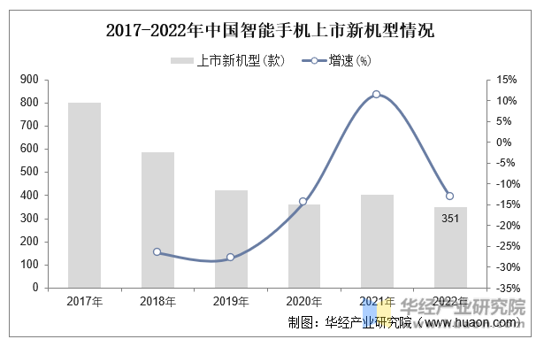 2017-2022年中国智能手机上市新机型情况