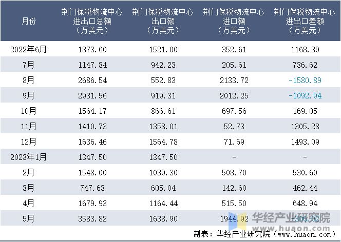 2022-2023年5月荆门保税物流中心进出口额月度情况统计表