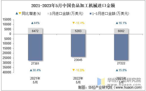 2021-2023年5月中国食品加工机械进口金额