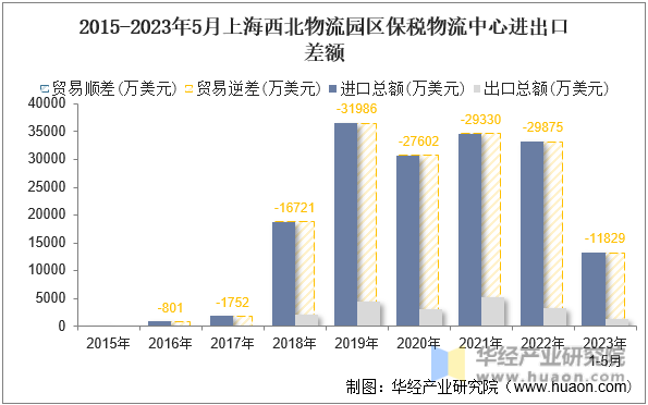 2015-2023年5月上海西北物流园区保税物流中心进出口差额