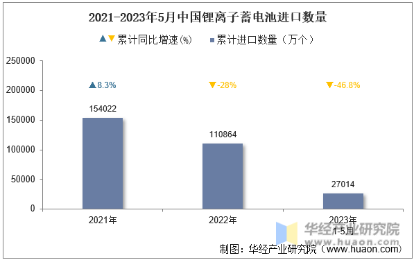 2021-2023年5月中国锂离子蓄电池进口数量