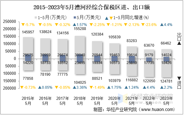 2015-2023年5月漕河泾综合保税区进、出口额