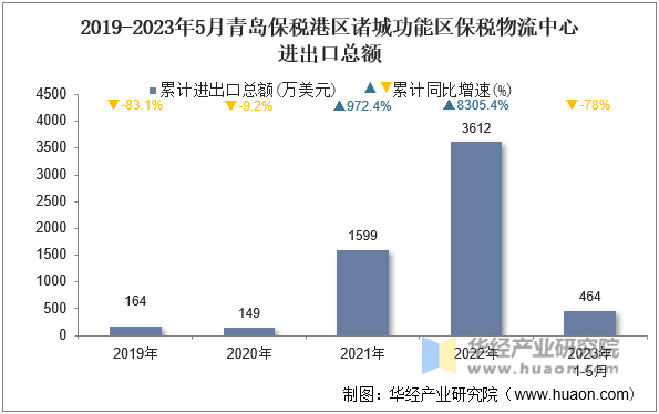 2019-2023年5月青岛保税港区诸城功能区保税物流中心进出口总额