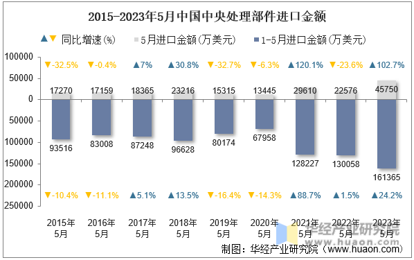 2015-2023年5月中国中央处理部件进口金额