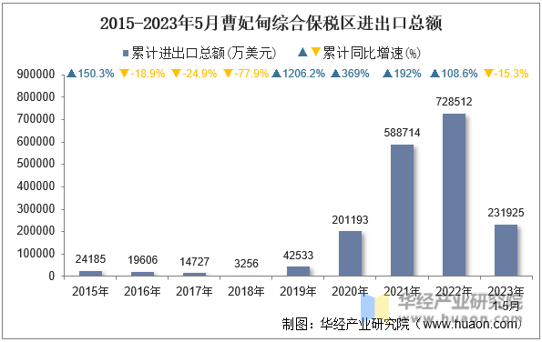 2015-2023年5月曹妃甸综合保税区进出口总额
