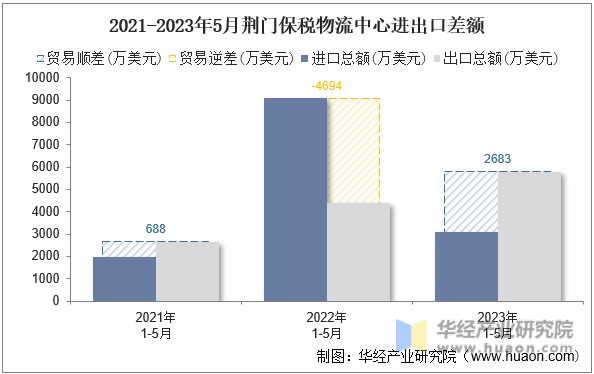 2021-2023年5月荆门保税物流中心进出口差额