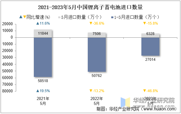 2021-2023年5月中国锂离子蓄电池进口数量