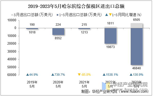 2019-2023年5月哈尔滨综合保税区进出口总额