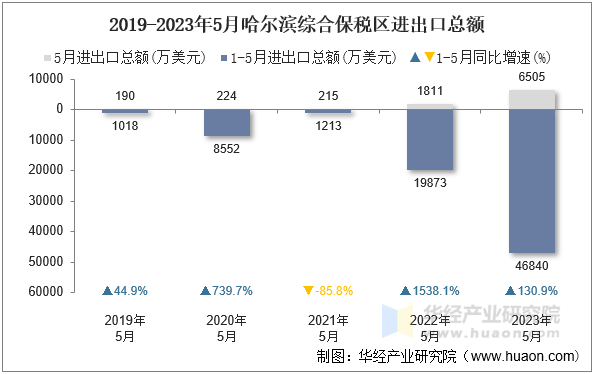 2019-2023年5月哈尔滨综合保税区进出口总额