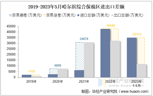 2019-2023年5月哈尔滨综合保税区进出口差额