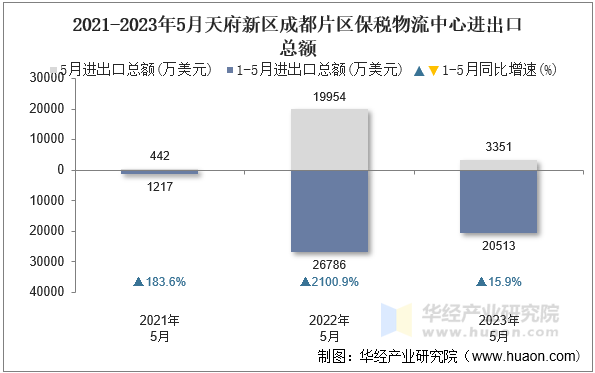 2021-2023年5月天府新区成都片区保税物流中心进出口总额