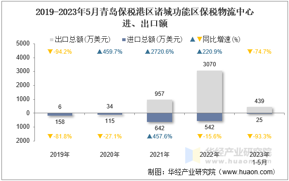 2019-2023年5月青岛保税港区诸城功能区保税物流中心进、出口额