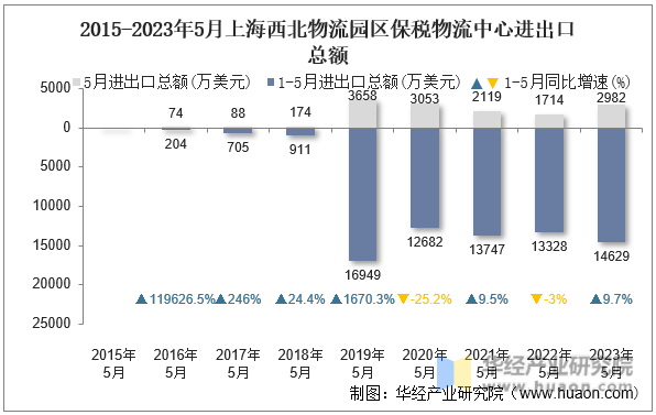 2015-2023年5月上海西北物流园区保税物流中心进出口总额