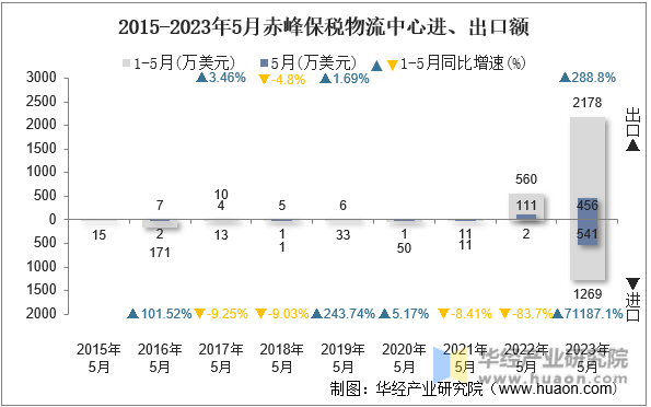 2015-2023年5月赤峰保税物流中心进、出口额