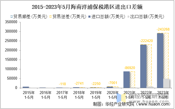 2015-2023年5月海南洋浦保税港区进出口差额