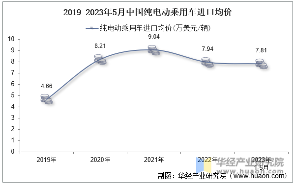 2019-2023年5月中国纯电动乘用车进口均价