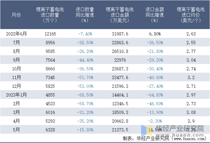 2022-2023年5月中国锂离子蓄电池进口情况统计表