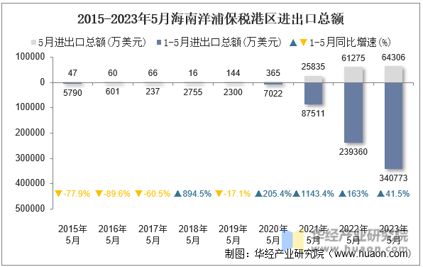 2015-2023年5月海南洋浦保税港区进出口总额
