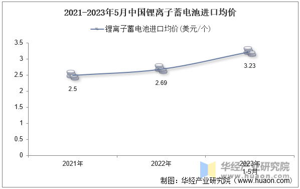 2021-2023年5月中国锂离子蓄电池进口均价