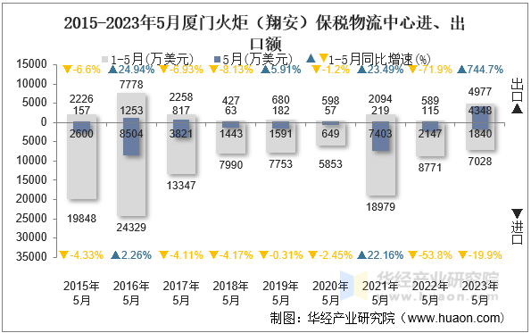 2015-2023年5月厦门火炬（翔安）保税物流中心进、出口额