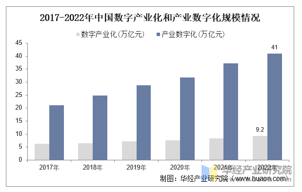 2017-2022年中国数字产业化和产业数字化规模统计