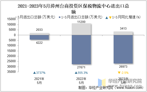 2021-2023年5月漳州台商投资区保税物流中心进出口总额