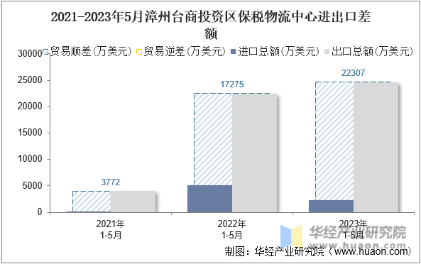 2021-2023年5月漳州台商投资区保税物流中心进出口差额