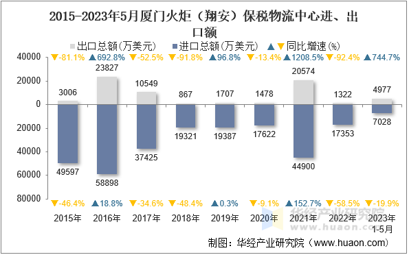 2015-2023年5月厦门火炬（翔安）保税物流中心进、出口额