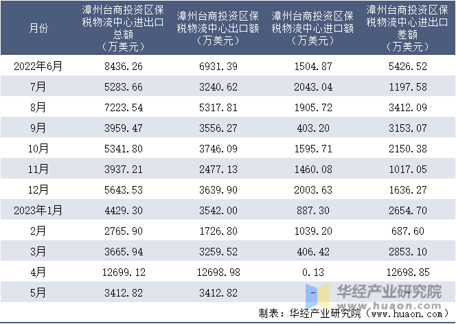2022-2023年5月漳州台商投资区保税物流中心进出口额月度情况统计表