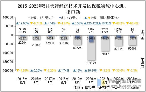 2015-2023年5月天津经济技术开发区保税物流中心进、出口额