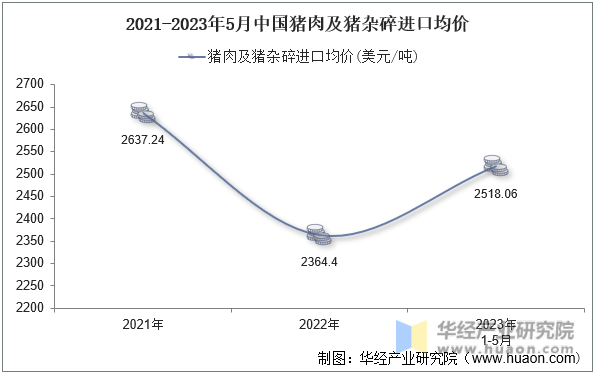 2021-2023年5月中国猪肉及猪杂碎进口均价