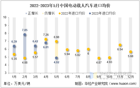 2022-2023年5月中国电动载人汽车进口均价