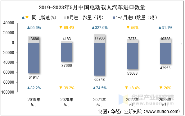 2019-2023年5月中国电动载人汽车进口数量