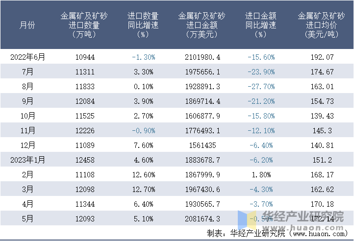 2022-2023年5月中国金属矿及矿砂进口情况统计表