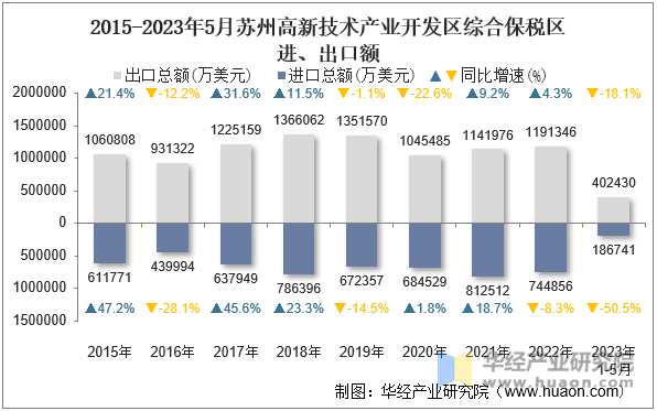 2015-2023年5月苏州高新技术产业开发区综合保税区进、出口额