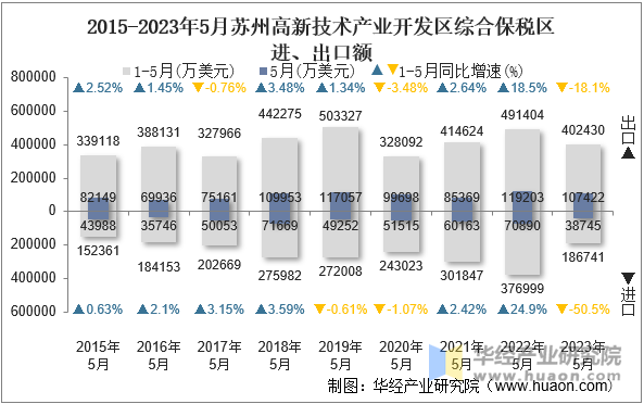 2015-2023年5月苏州高新技术产业开发区综合保税区进、出口额