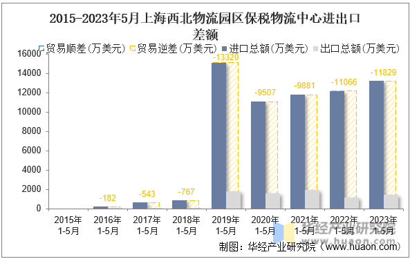 2015-2023年5月上海西北物流园区保税物流中心进出口差额